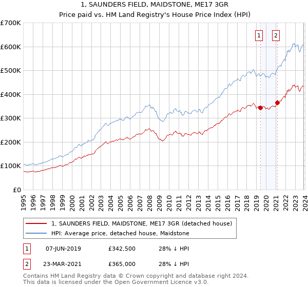 1, SAUNDERS FIELD, MAIDSTONE, ME17 3GR: Price paid vs HM Land Registry's House Price Index