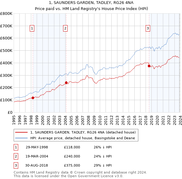 1, SAUNDERS GARDEN, TADLEY, RG26 4NA: Price paid vs HM Land Registry's House Price Index