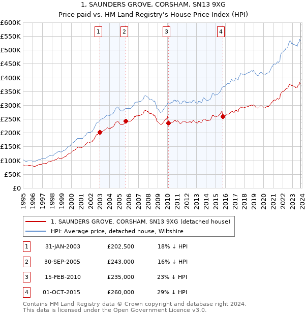 1, SAUNDERS GROVE, CORSHAM, SN13 9XG: Price paid vs HM Land Registry's House Price Index