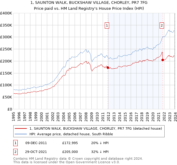 1, SAUNTON WALK, BUCKSHAW VILLAGE, CHORLEY, PR7 7FG: Price paid vs HM Land Registry's House Price Index