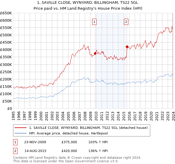 1, SAVILLE CLOSE, WYNYARD, BILLINGHAM, TS22 5GL: Price paid vs HM Land Registry's House Price Index