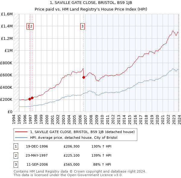 1, SAVILLE GATE CLOSE, BRISTOL, BS9 1JB: Price paid vs HM Land Registry's House Price Index