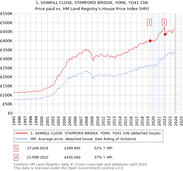 1, SAWKILL CLOSE, STAMFORD BRIDGE, YORK, YO41 1SN: Price paid vs HM Land Registry's House Price Index