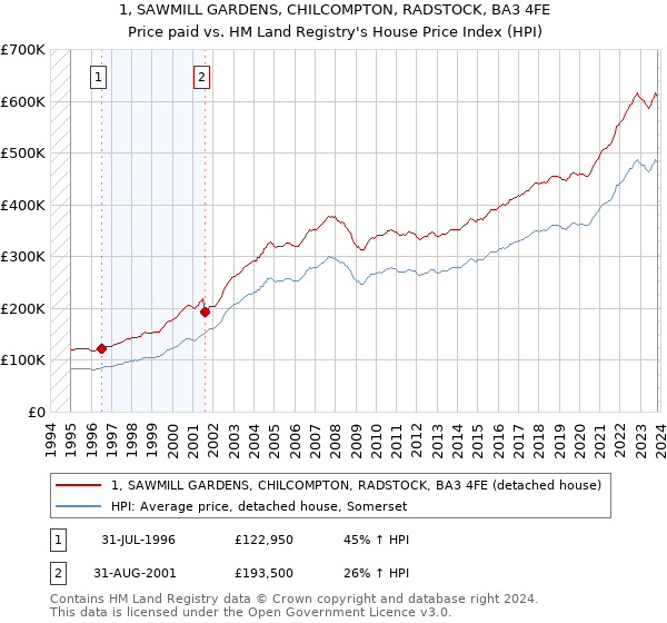 1, SAWMILL GARDENS, CHILCOMPTON, RADSTOCK, BA3 4FE: Price paid vs HM Land Registry's House Price Index