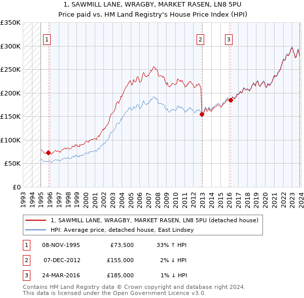 1, SAWMILL LANE, WRAGBY, MARKET RASEN, LN8 5PU: Price paid vs HM Land Registry's House Price Index