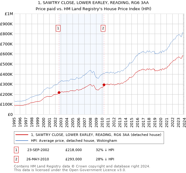 1, SAWTRY CLOSE, LOWER EARLEY, READING, RG6 3AA: Price paid vs HM Land Registry's House Price Index