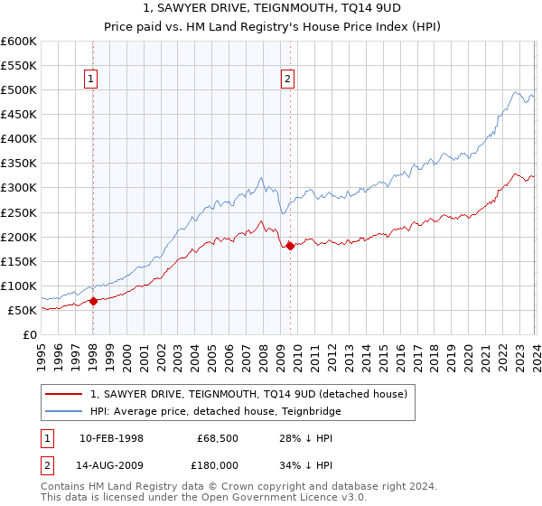 1, SAWYER DRIVE, TEIGNMOUTH, TQ14 9UD: Price paid vs HM Land Registry's House Price Index