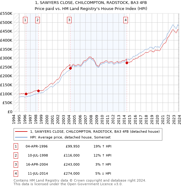 1, SAWYERS CLOSE, CHILCOMPTON, RADSTOCK, BA3 4FB: Price paid vs HM Land Registry's House Price Index