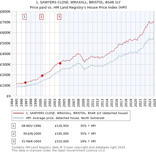 1, SAWYERS CLOSE, WRAXALL, BRISTOL, BS48 1LY: Price paid vs HM Land Registry's House Price Index
