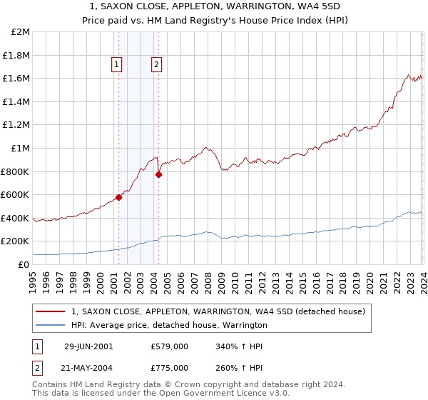 1, SAXON CLOSE, APPLETON, WARRINGTON, WA4 5SD: Price paid vs HM Land Registry's House Price Index