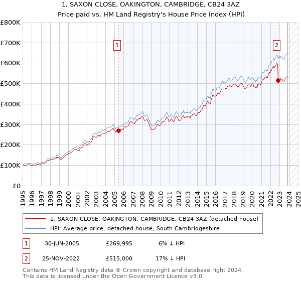 1, SAXON CLOSE, OAKINGTON, CAMBRIDGE, CB24 3AZ: Price paid vs HM Land Registry's House Price Index