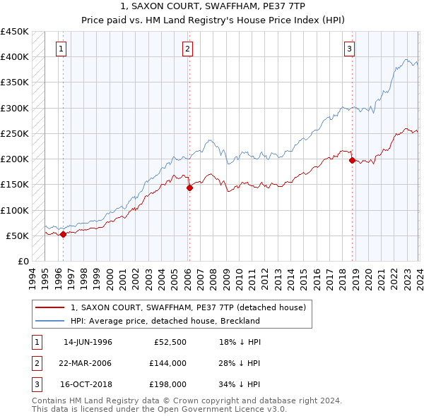 1, SAXON COURT, SWAFFHAM, PE37 7TP: Price paid vs HM Land Registry's House Price Index