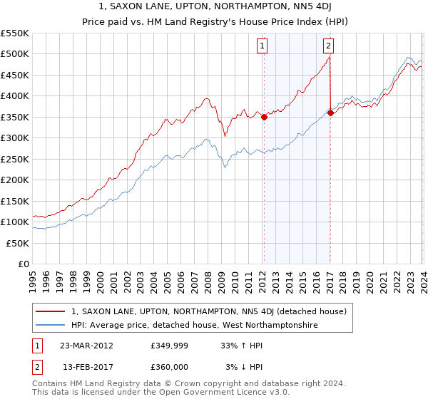 1, SAXON LANE, UPTON, NORTHAMPTON, NN5 4DJ: Price paid vs HM Land Registry's House Price Index