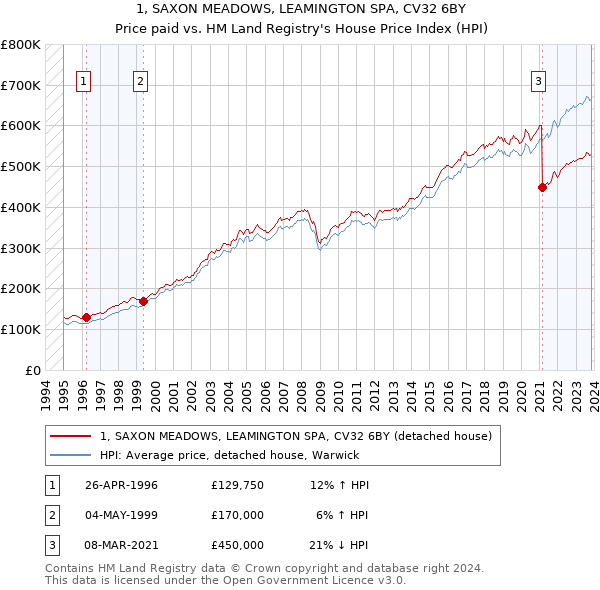 1, SAXON MEADOWS, LEAMINGTON SPA, CV32 6BY: Price paid vs HM Land Registry's House Price Index