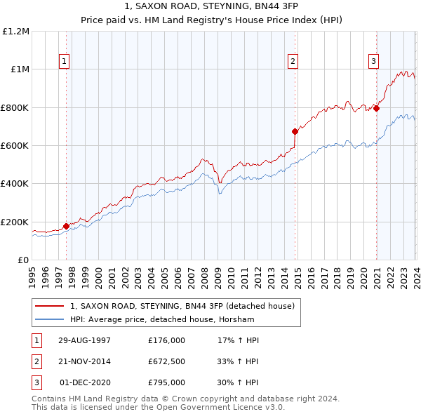 1, SAXON ROAD, STEYNING, BN44 3FP: Price paid vs HM Land Registry's House Price Index