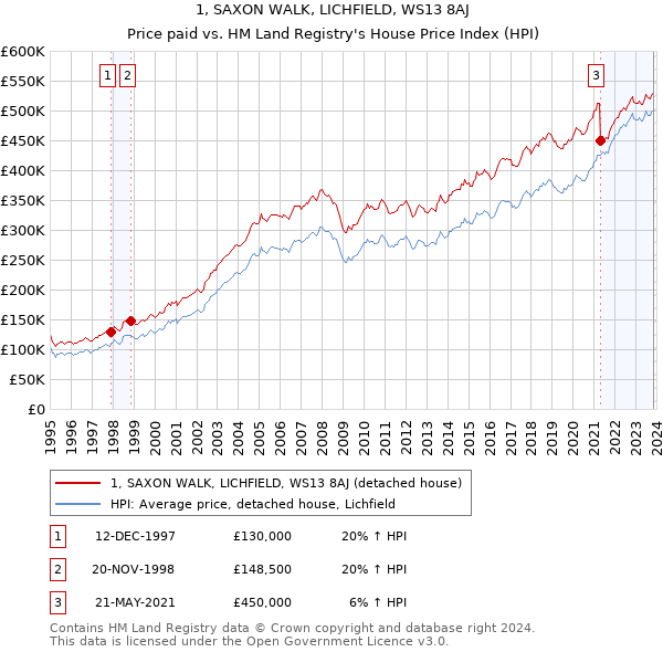 1, SAXON WALK, LICHFIELD, WS13 8AJ: Price paid vs HM Land Registry's House Price Index