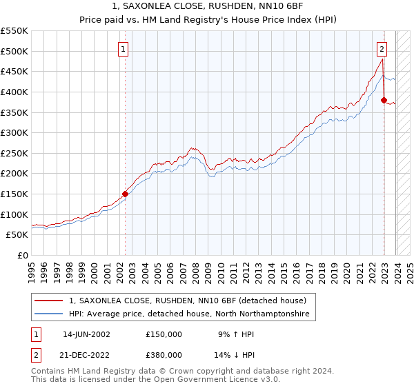 1, SAXONLEA CLOSE, RUSHDEN, NN10 6BF: Price paid vs HM Land Registry's House Price Index