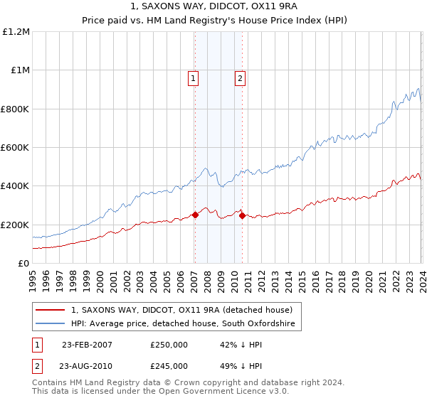 1, SAXONS WAY, DIDCOT, OX11 9RA: Price paid vs HM Land Registry's House Price Index