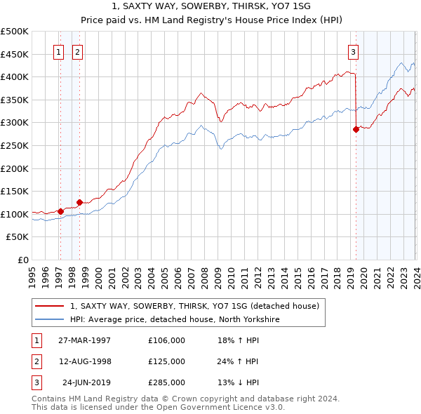 1, SAXTY WAY, SOWERBY, THIRSK, YO7 1SG: Price paid vs HM Land Registry's House Price Index