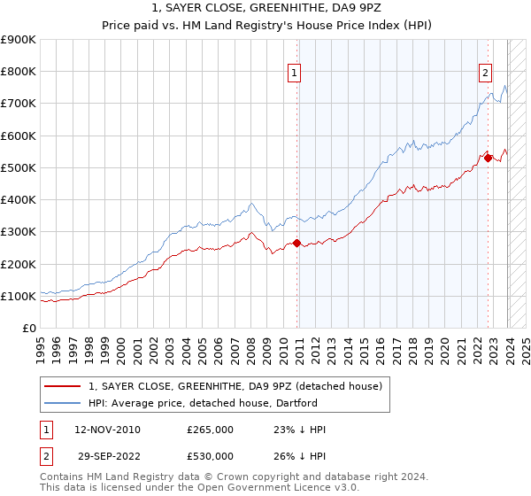 1, SAYER CLOSE, GREENHITHE, DA9 9PZ: Price paid vs HM Land Registry's House Price Index