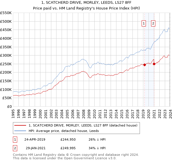 1, SCATCHERD DRIVE, MORLEY, LEEDS, LS27 8FF: Price paid vs HM Land Registry's House Price Index