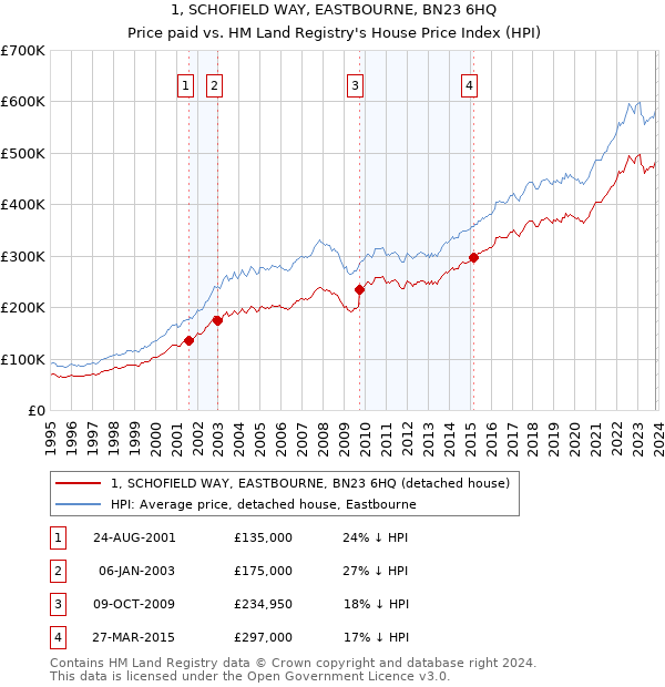 1, SCHOFIELD WAY, EASTBOURNE, BN23 6HQ: Price paid vs HM Land Registry's House Price Index