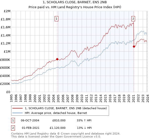 1, SCHOLARS CLOSE, BARNET, EN5 2NB: Price paid vs HM Land Registry's House Price Index