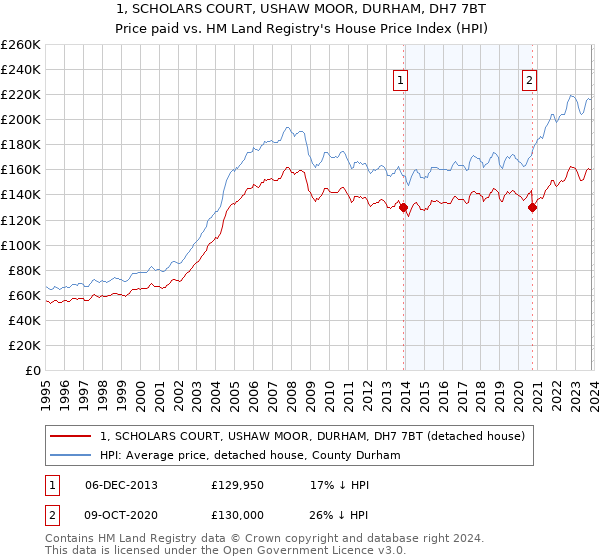 1, SCHOLARS COURT, USHAW MOOR, DURHAM, DH7 7BT: Price paid vs HM Land Registry's House Price Index