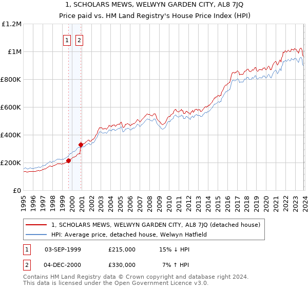 1, SCHOLARS MEWS, WELWYN GARDEN CITY, AL8 7JQ: Price paid vs HM Land Registry's House Price Index