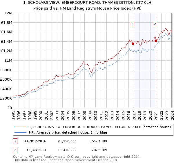 1, SCHOLARS VIEW, EMBERCOURT ROAD, THAMES DITTON, KT7 0LH: Price paid vs HM Land Registry's House Price Index