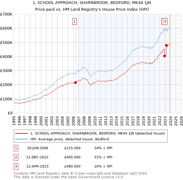1, SCHOOL APPROACH, SHARNBROOK, BEDFORD, MK44 1JN: Price paid vs HM Land Registry's House Price Index