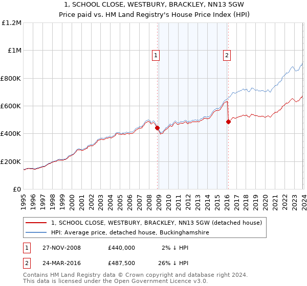 1, SCHOOL CLOSE, WESTBURY, BRACKLEY, NN13 5GW: Price paid vs HM Land Registry's House Price Index