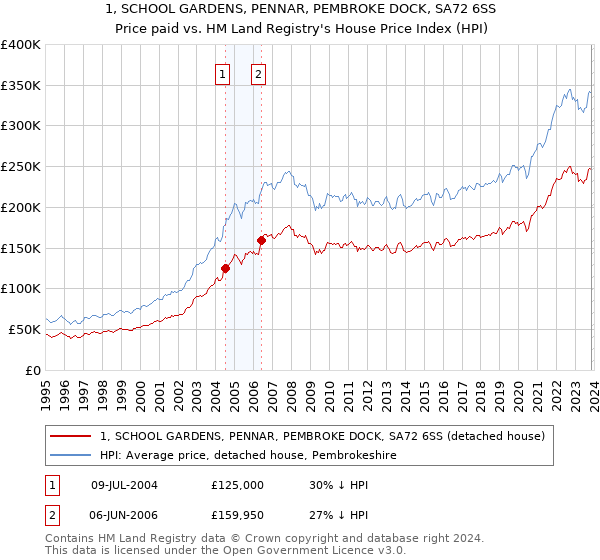 1, SCHOOL GARDENS, PENNAR, PEMBROKE DOCK, SA72 6SS: Price paid vs HM Land Registry's House Price Index