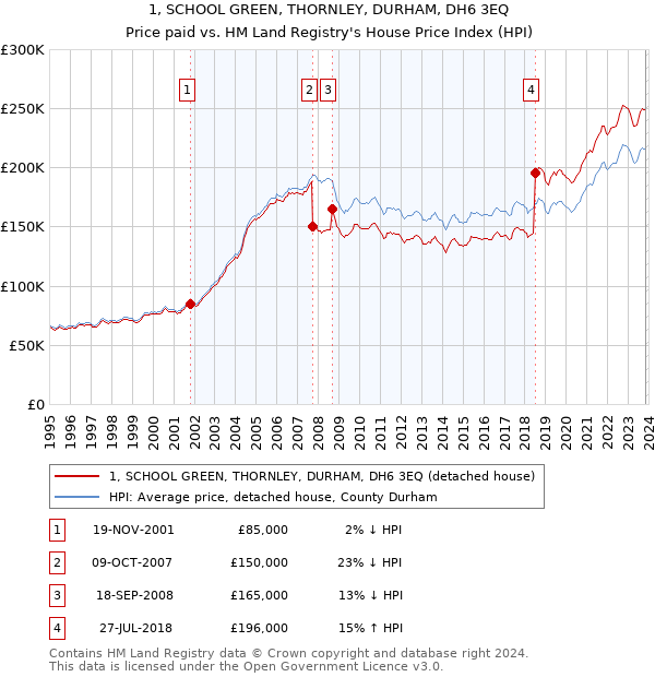 1, SCHOOL GREEN, THORNLEY, DURHAM, DH6 3EQ: Price paid vs HM Land Registry's House Price Index