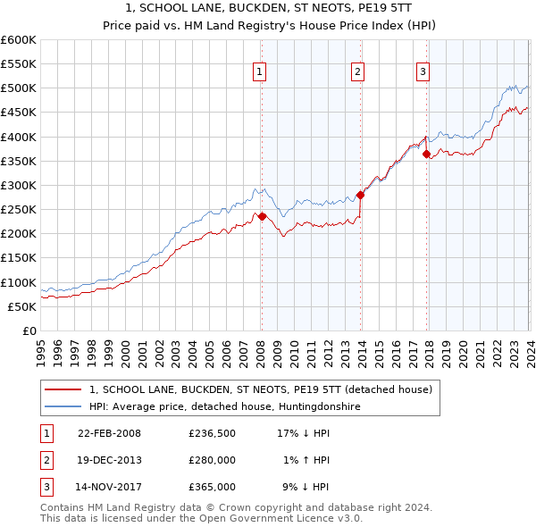 1, SCHOOL LANE, BUCKDEN, ST NEOTS, PE19 5TT: Price paid vs HM Land Registry's House Price Index