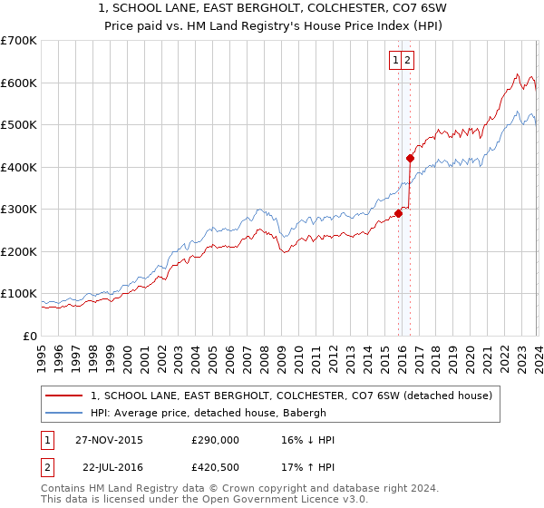 1, SCHOOL LANE, EAST BERGHOLT, COLCHESTER, CO7 6SW: Price paid vs HM Land Registry's House Price Index