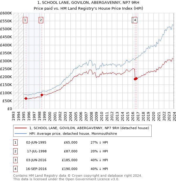 1, SCHOOL LANE, GOVILON, ABERGAVENNY, NP7 9RH: Price paid vs HM Land Registry's House Price Index