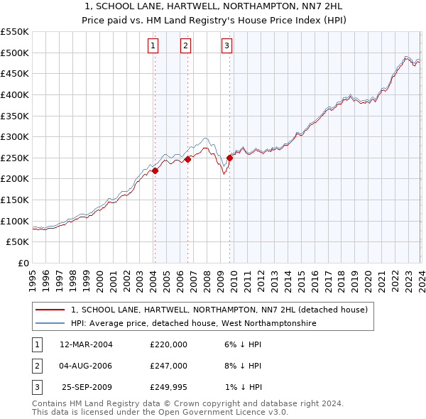1, SCHOOL LANE, HARTWELL, NORTHAMPTON, NN7 2HL: Price paid vs HM Land Registry's House Price Index