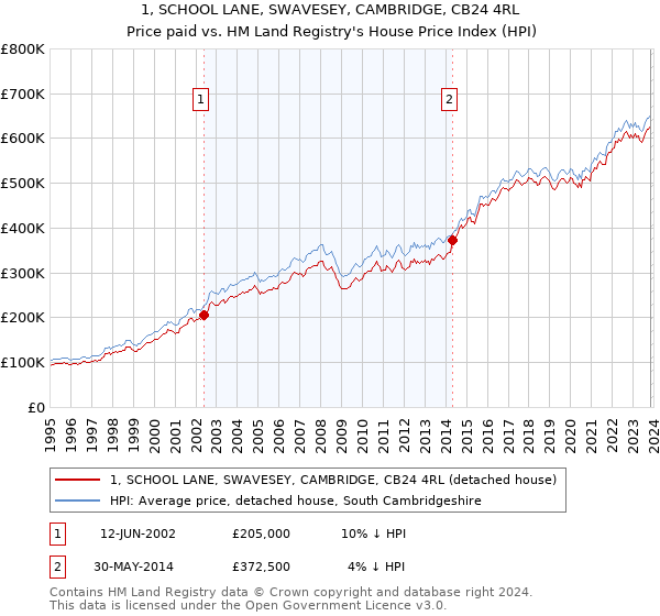 1, SCHOOL LANE, SWAVESEY, CAMBRIDGE, CB24 4RL: Price paid vs HM Land Registry's House Price Index