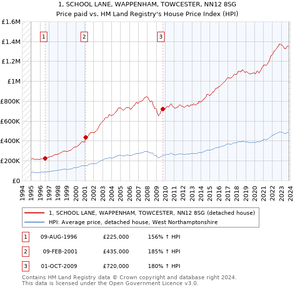 1, SCHOOL LANE, WAPPENHAM, TOWCESTER, NN12 8SG: Price paid vs HM Land Registry's House Price Index
