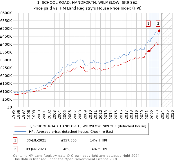 1, SCHOOL ROAD, HANDFORTH, WILMSLOW, SK9 3EZ: Price paid vs HM Land Registry's House Price Index