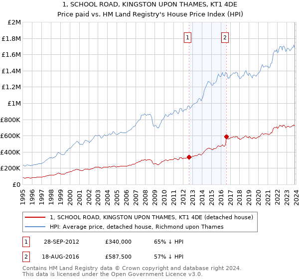 1, SCHOOL ROAD, KINGSTON UPON THAMES, KT1 4DE: Price paid vs HM Land Registry's House Price Index