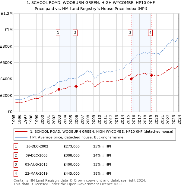 1, SCHOOL ROAD, WOOBURN GREEN, HIGH WYCOMBE, HP10 0HF: Price paid vs HM Land Registry's House Price Index