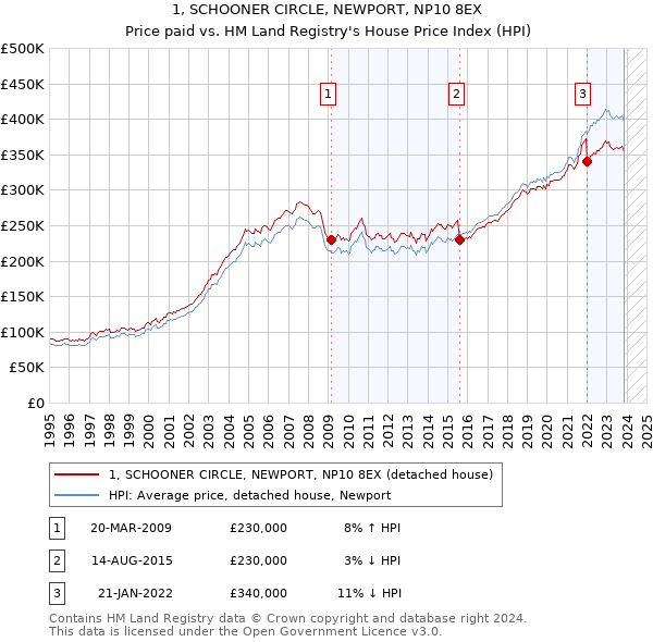 1, SCHOONER CIRCLE, NEWPORT, NP10 8EX: Price paid vs HM Land Registry's House Price Index