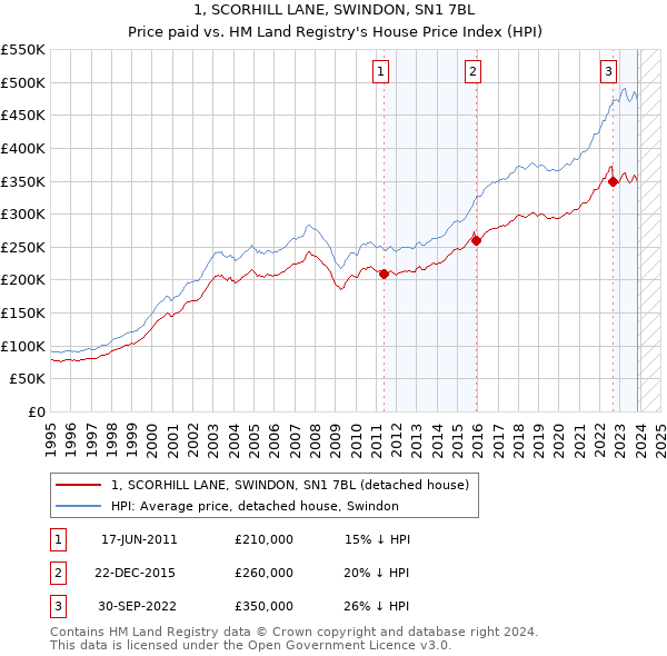 1, SCORHILL LANE, SWINDON, SN1 7BL: Price paid vs HM Land Registry's House Price Index