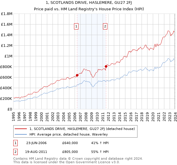 1, SCOTLANDS DRIVE, HASLEMERE, GU27 2FJ: Price paid vs HM Land Registry's House Price Index