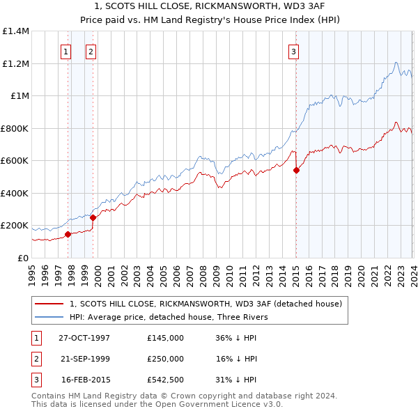 1, SCOTS HILL CLOSE, RICKMANSWORTH, WD3 3AF: Price paid vs HM Land Registry's House Price Index