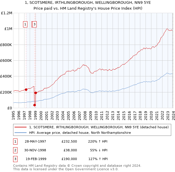 1, SCOTSMERE, IRTHLINGBOROUGH, WELLINGBOROUGH, NN9 5YE: Price paid vs HM Land Registry's House Price Index