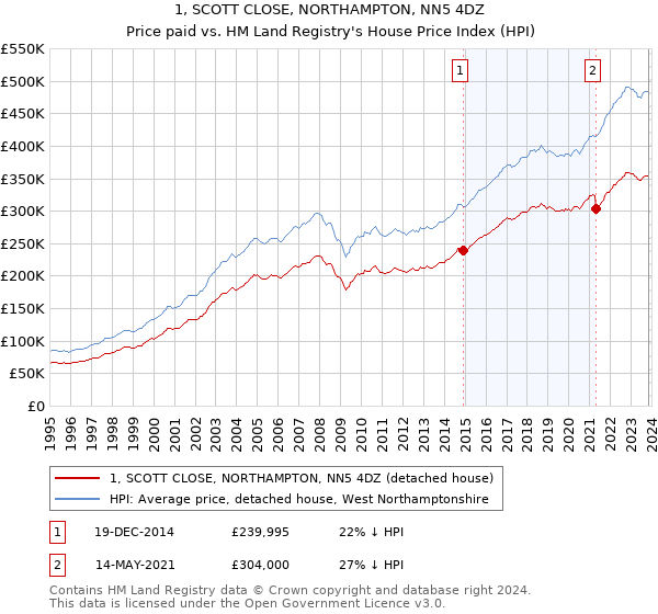1, SCOTT CLOSE, NORTHAMPTON, NN5 4DZ: Price paid vs HM Land Registry's House Price Index