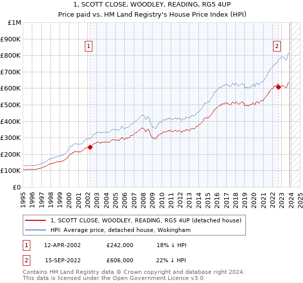 1, SCOTT CLOSE, WOODLEY, READING, RG5 4UP: Price paid vs HM Land Registry's House Price Index